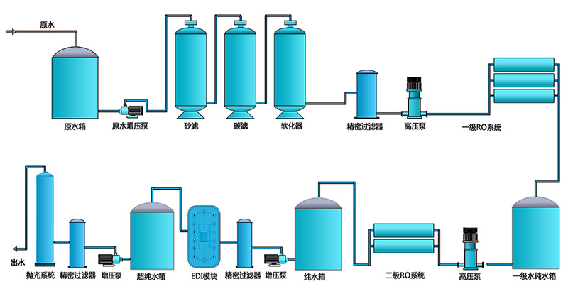 二級(jí)EDI純水設(shè)備，工業(yè)RO純水設(shè)備
