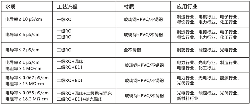EDI除鹽水處理設(shè)備，EDI除鹽水處理系統(tǒng)