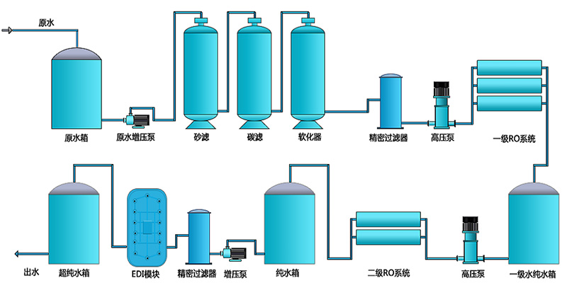 二級反滲透EDI設(shè)備，反滲透EDI處理設(shè)備