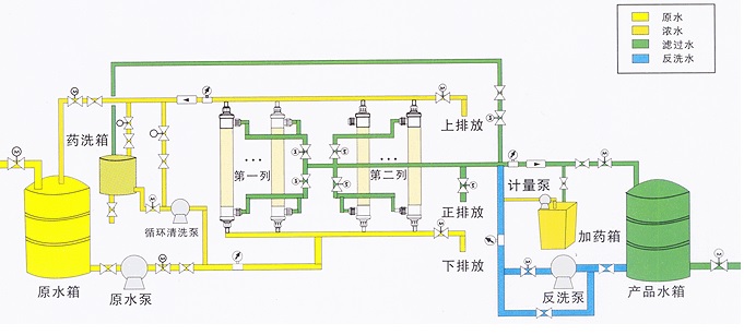 超濾水處理設(shè)備，超濾水處理系統(tǒng)